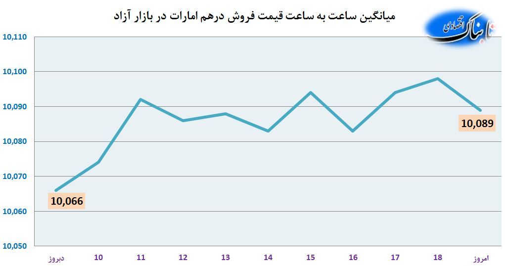 پایان معاملات سه&zwnj;شنبه با افزایش182ریالی دلارآمریکا