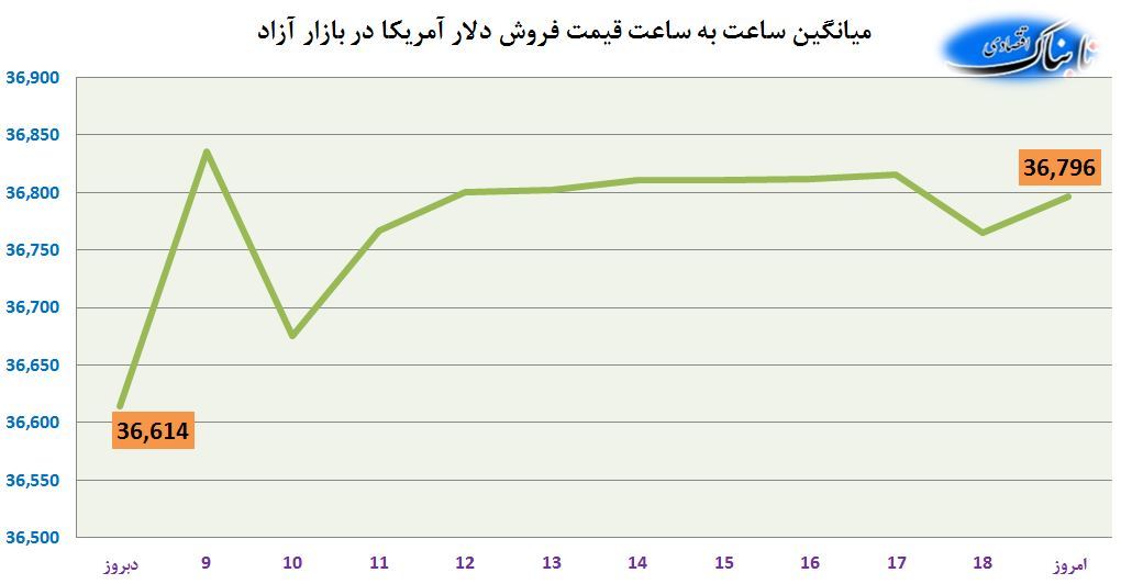 پایان معاملات سه&zwnj;شنبه با افزایش182ریالی دلارآمریکا