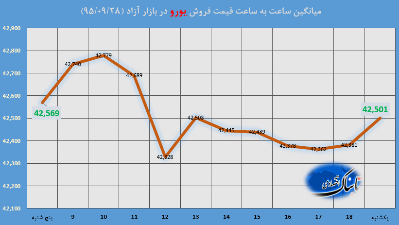ساعت به ساعت با قیمت دلار آمریکا، یورو و درهم
