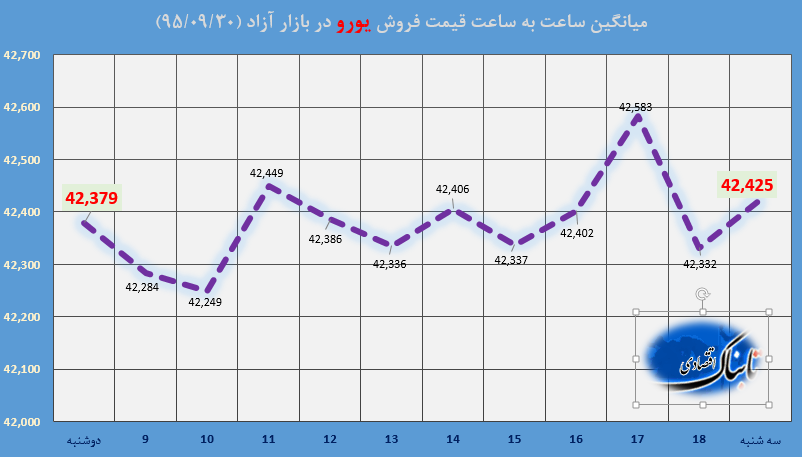 ساعت به ساعت با قیمت دلار آمریکا، یورو و درهم