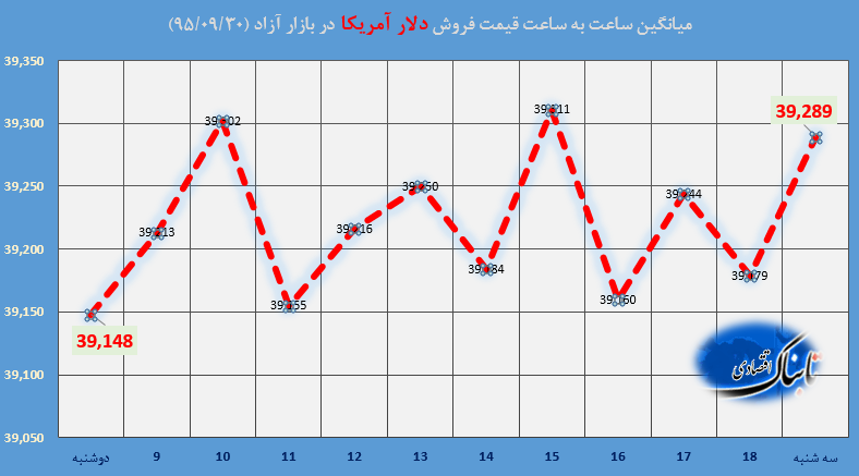 ساعت به ساعت با قیمت دلار آمریکا، یورو و درهم