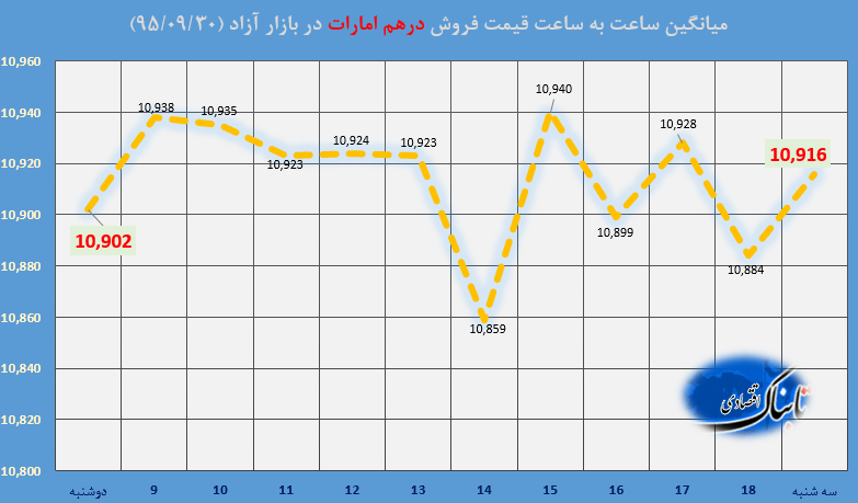 ساعت به ساعت با قیمت دلار آمریکا، یورو و درهم