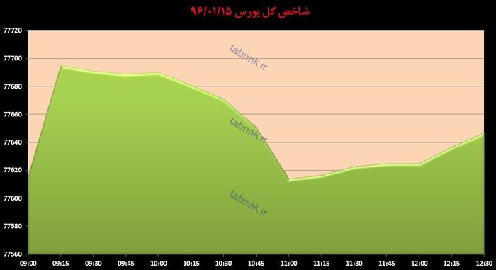 افزایش 30 واحدی شاخص کل بورس/ مزه شیرین نوسان بازار پایه برای نوسان گیران