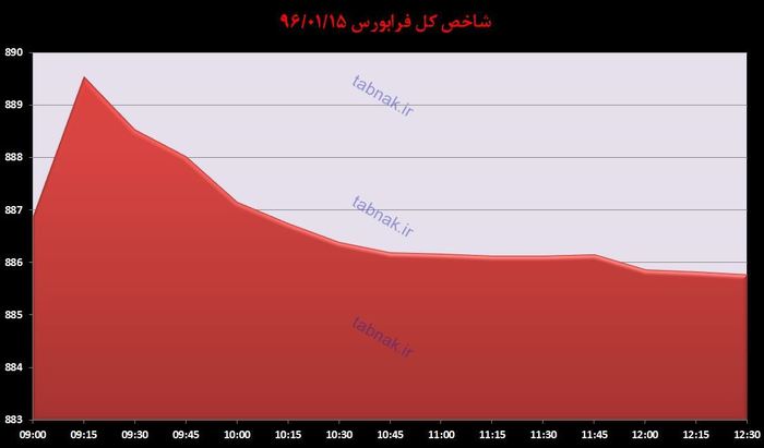 افزایش 30 واحدی شاخص کل بورس/ مزه شیرین نوسان بازار پایه برای نوسان گیران