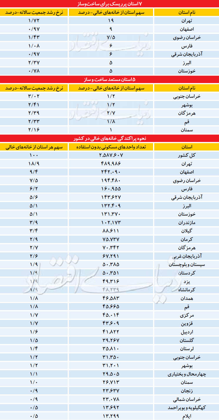 ۳ شرط عدم رسوب آپارتمان های نوساز