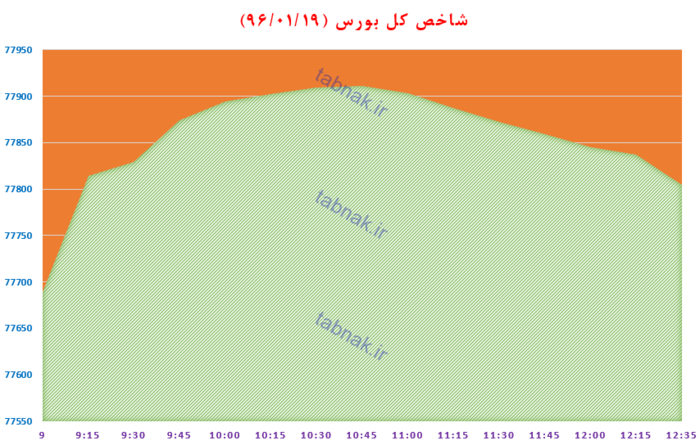 افزایش ۱۱۴ واحدی شاخص کل بورس/ حجم بازار سهام با خودرویی&zwnj;ها بالا رفت