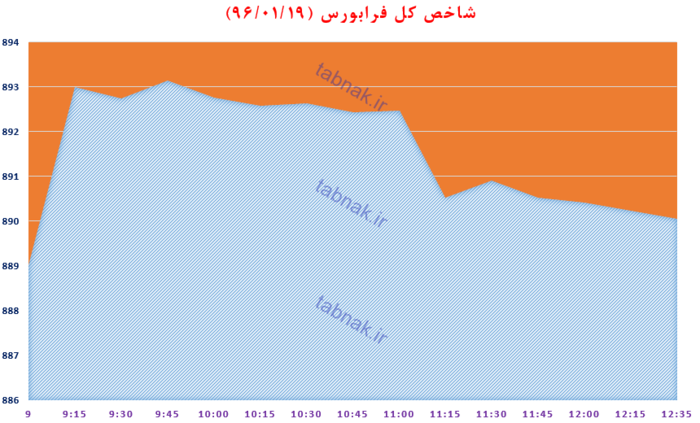 افزایش ۱۱۴ واحدی شاخص کل بورس/ حجم بازار سهام با خودرویی&zwnj;ها بالا رفت