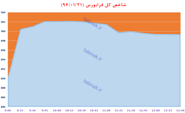 ورود شاخص بورس با خودرویی ها به کانال 78 هزار واحدی