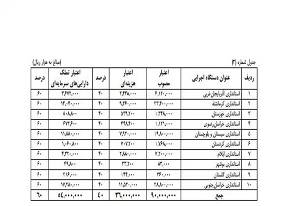 جزئیات وصول درآمدهای بازارچههای مرزی