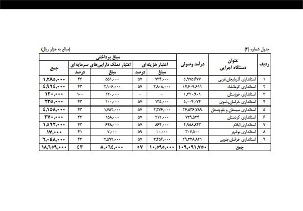 جزئیات وصول درآمدهای بازارچههای مرزی