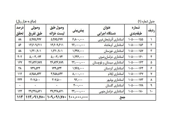 جزئیات وصول درآمدهای بازارچههای مرزی
