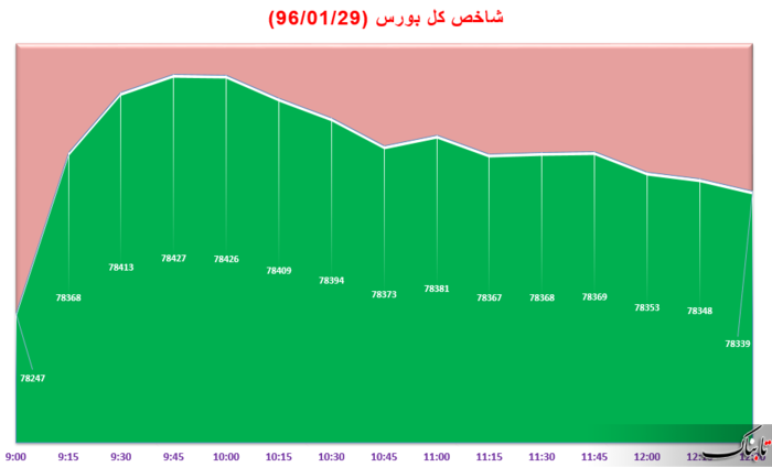 افزایش 92 واحدی شاخص کل بورس