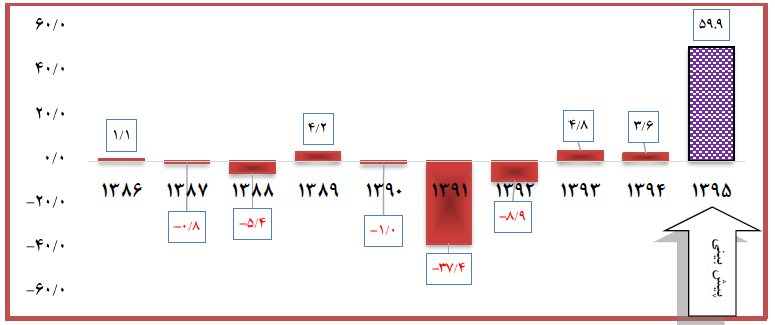 مقاوم&zwnj;ترین و آسیب&zwnj;پذیرترین بخش&zwnj;های اقتصاد ایران