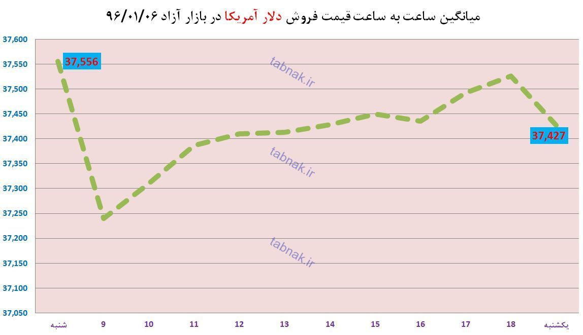 فراز و فرود دلار، یورو و درهم در بازار آزاد ارز