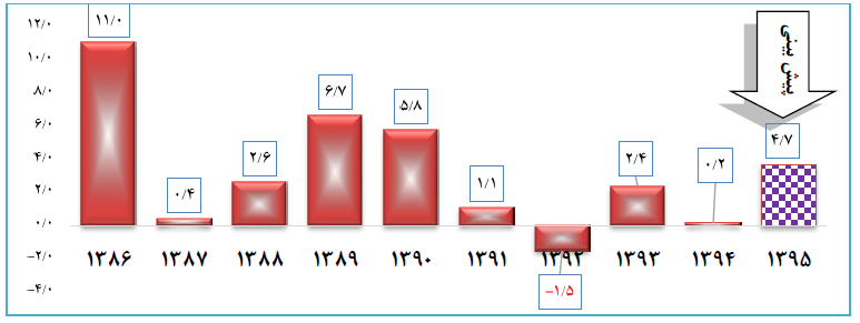 مقاوم&zwnj;ترین و آسیب&zwnj;پذیرترین بخش&zwnj;های اقتصاد ایران