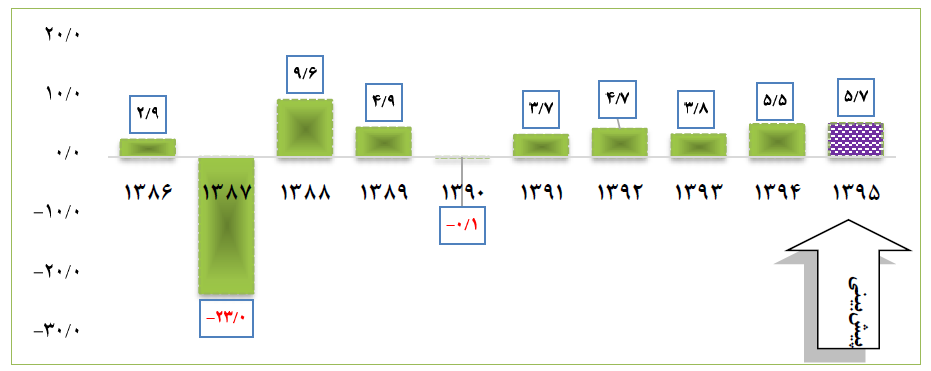 مقاوم&zwnj;ترین و آسیب&zwnj;پذیرترین بخش&zwnj;های اقتصاد ایران
