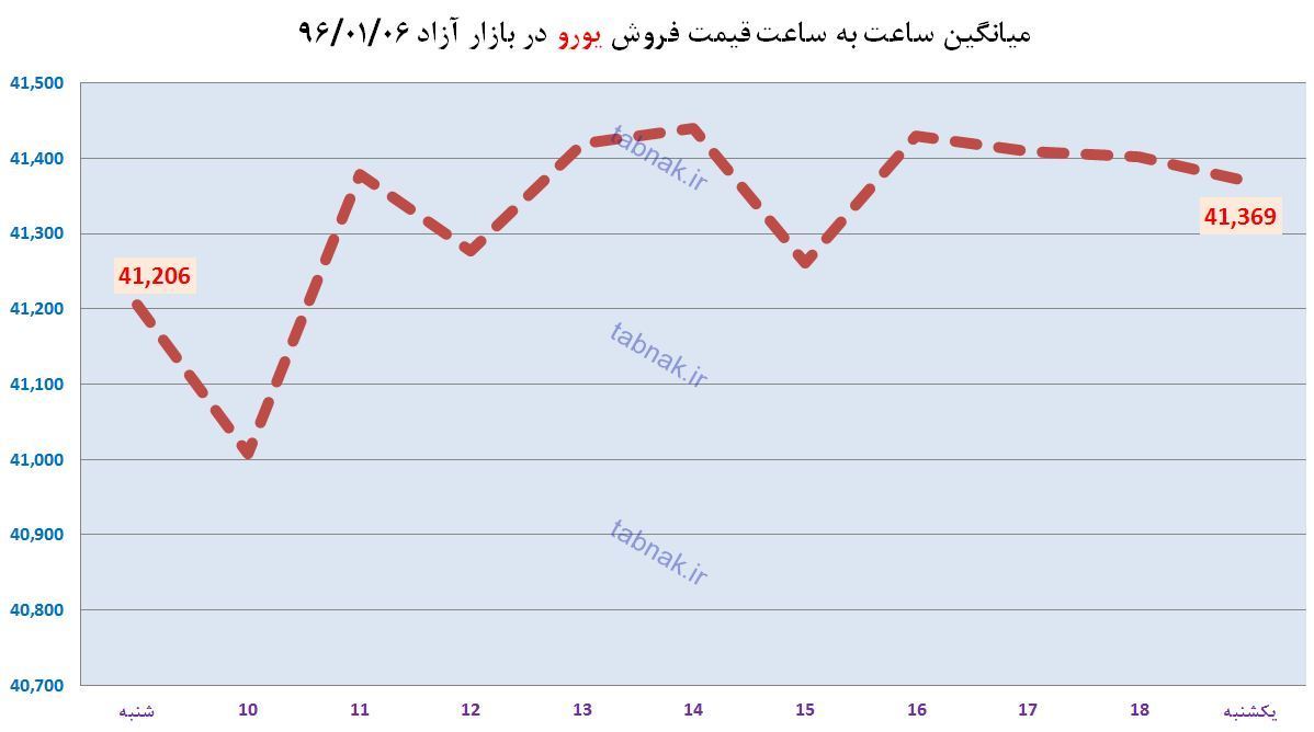 فراز و فرود دلار، یورو و درهم در بازار آزاد ارز