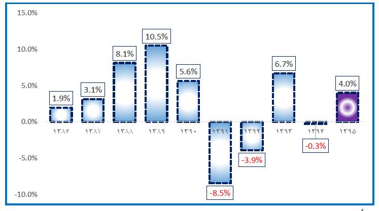 مقاوم&zwnj;ترین و آسیب&zwnj;پذیرترین بخش&zwnj;های اقتصاد ایران