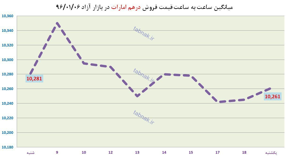 فراز و فرود دلار، یورو و درهم در بازار آزاد ارز