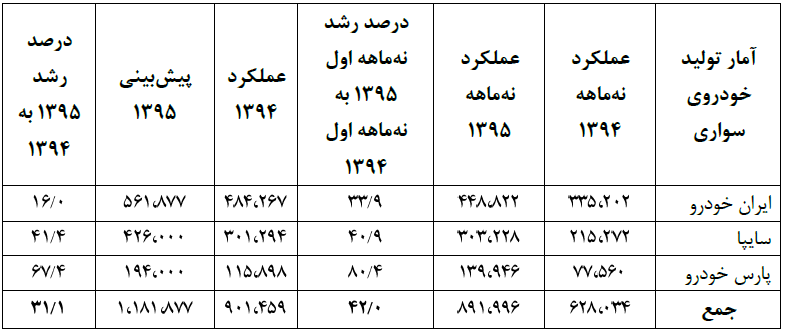 سود بزرگترین خودروساز کشور کمتر از یک درصد در سال!