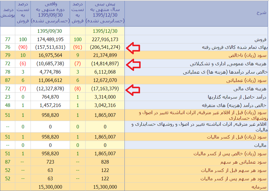 سود بزرگترین خودروساز کشور کمتر از یک درصد در سال!