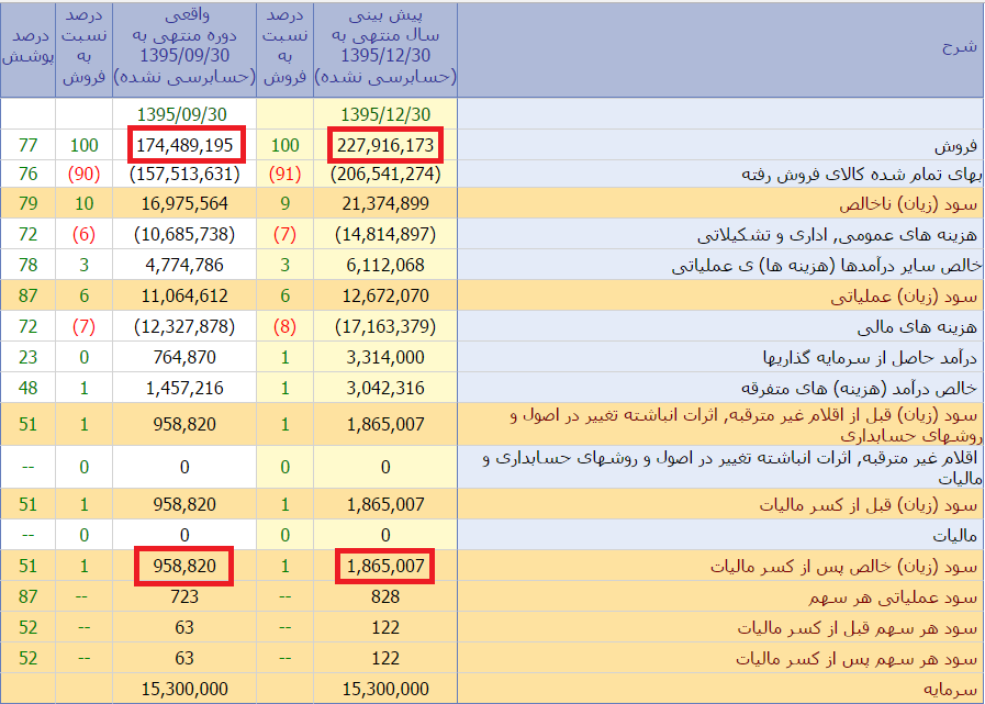 سود بزرگترین خودروساز کشور کمتر از یک درصد در سال!