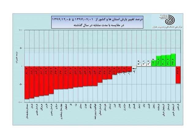۵۱ درصد کمبارشی کشور نسبت به بلندمدت ۵۱ درصد کمبارشی کشور نسبت به بلندمدت