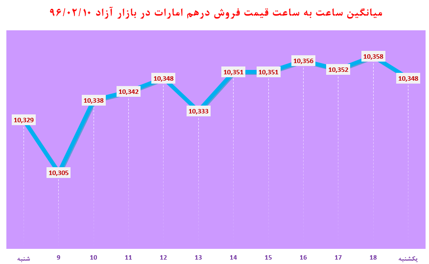 افزایش قیمت دلار زیر سایه احتمال تقویت مداخله دولت بر بازار ارز