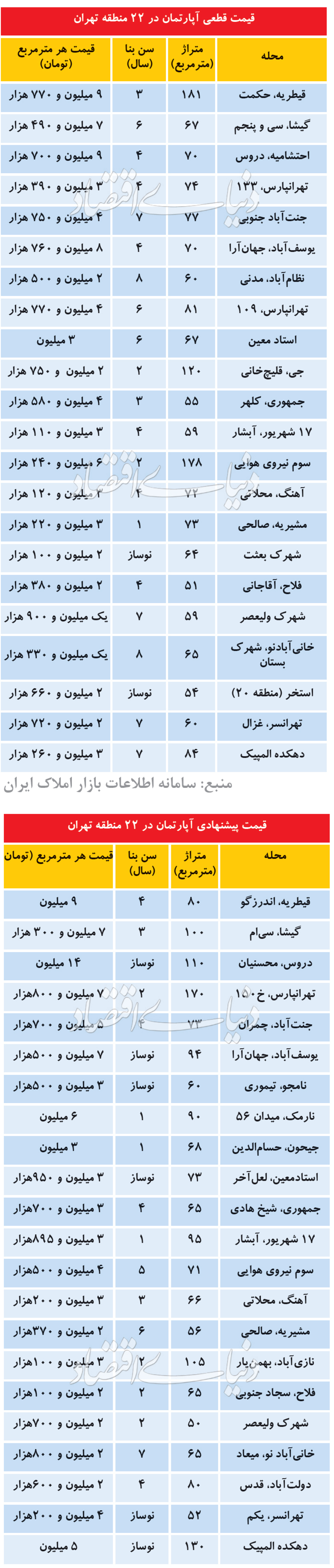 نبض بازار مسکن در 22 منطقه پایتخت چگونه میزند؟!