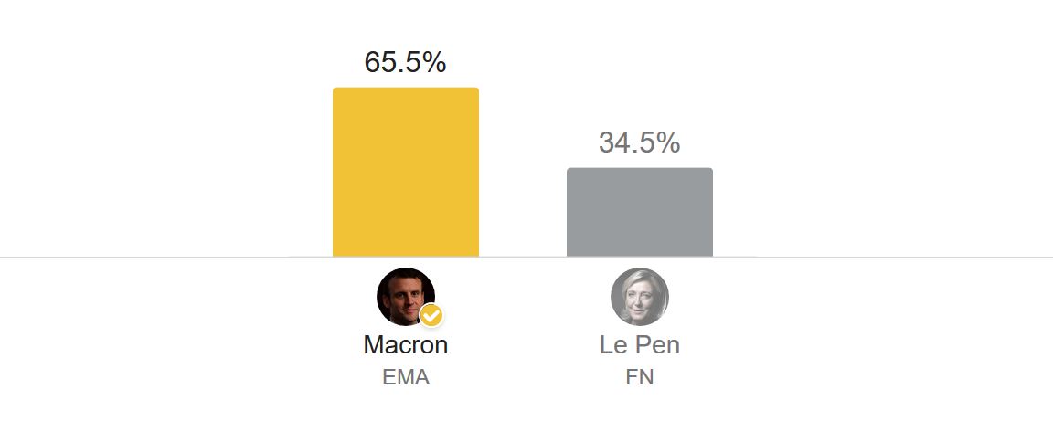 جوانترین رئیس جمهور فرانسه در چهره امانوئل ماکرون ظهور کرد / پیروزی نامزد مستقل بر مارین لوپن افراطی