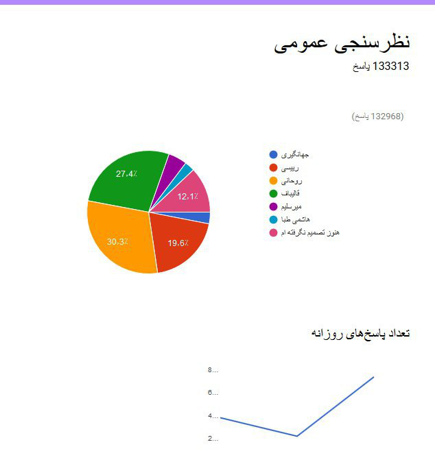 تصاویری از آخرین نظرسنجی‌های انتخاباتی؛ رقابت نزدیک روحانی با رقیبان!