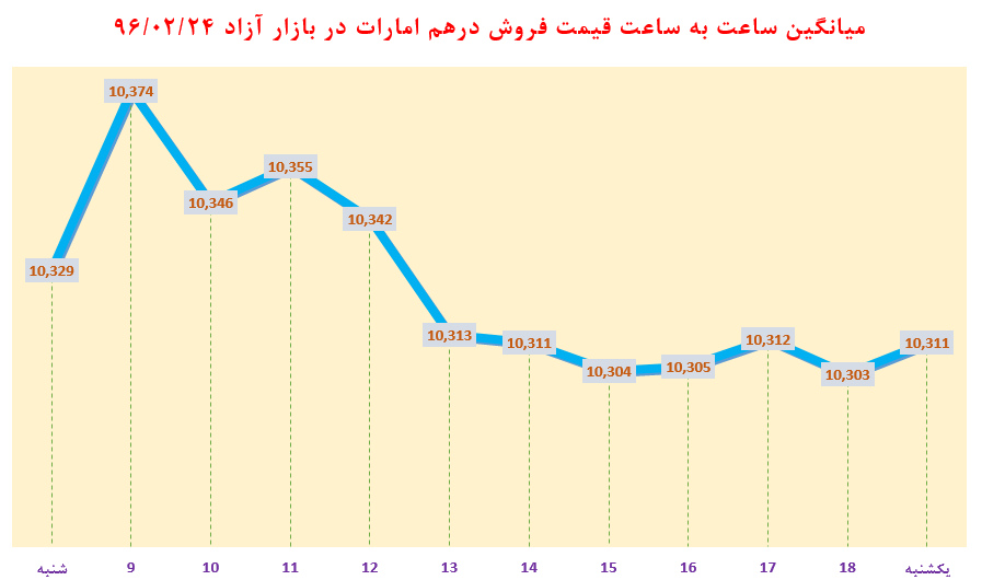 ساعت به ساعت با قیمت دلار آمریکا، یورو و درهم