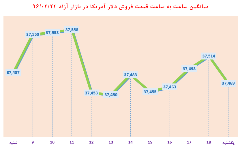ساعت به ساعت با قیمت دلار آمریکا، یورو و درهم