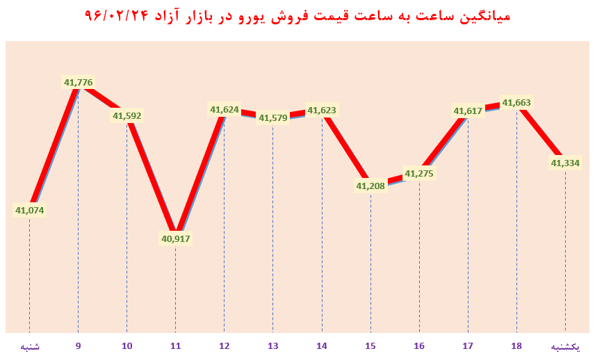 ساعت به ساعت با قیمت دلار آمریکا، یورو و درهم