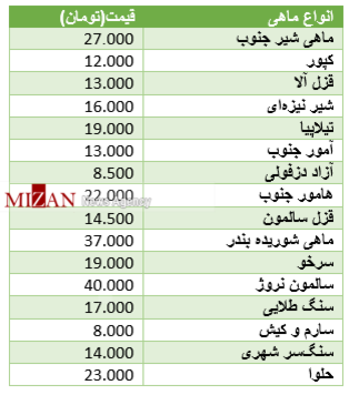ثبات قیمت انواع ماهی در بازار + جدول قیمت