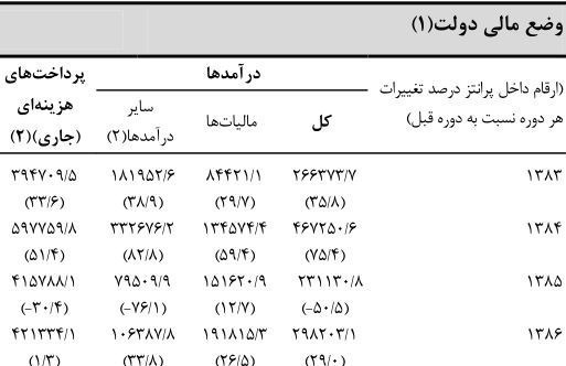 بانک مرکزی سند پُرخرجترین دولت را رو کرد