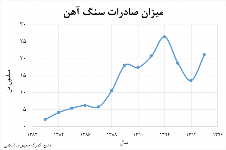 صادرات سنگ آهن ایران ۵۷ درصد افزایش یافت