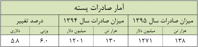 پسته؛ ارزآورترین محصول کشاورزی ایران به ۱۰ کشور صادر می شود