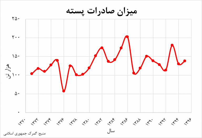 پسته؛ ارزآورترین محصول کشاورزی ایران به ۱۰ کشور صادر می شود