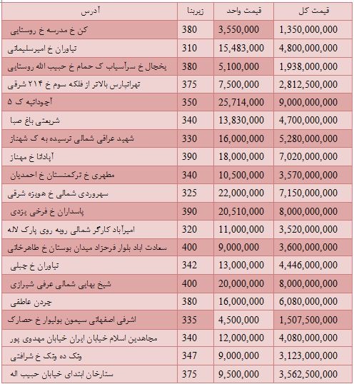 قیمت خانه ویلایی (حیاط دار) در مناطق مختلف تهران