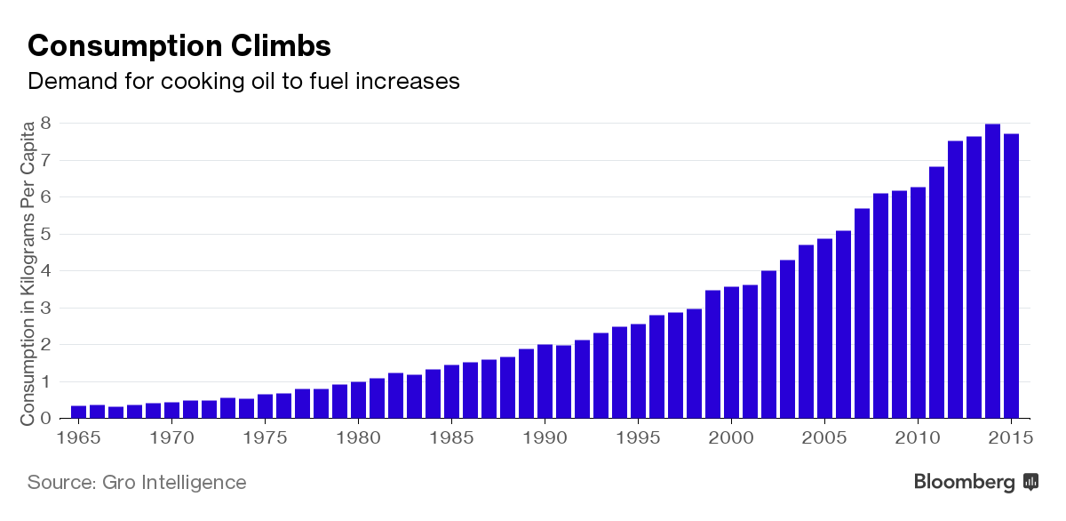 افزایش سرانه مصرف روغن پالم در جهان