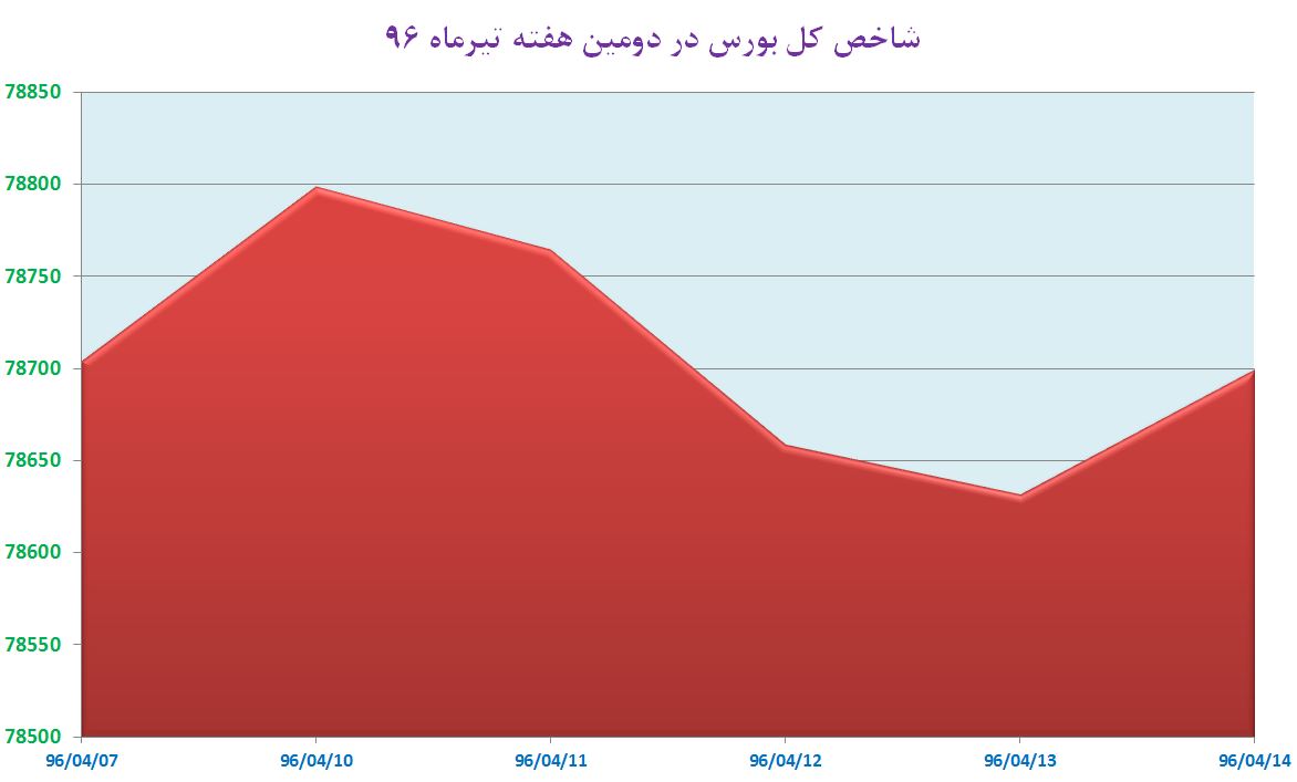 ادامه رخوت حافظ در دومین هفته تابستان / نگاه سهامداران به سکانداران اقتصادی کشور در چهار سال آینده