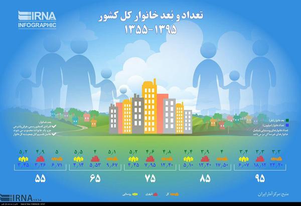 تعداد و بعد خانوار کل کشور ۱۳۹۵ - ۱۳۵۵