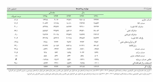خود تحریمی عامل افزایش صادرات سرمایه های ایرانی