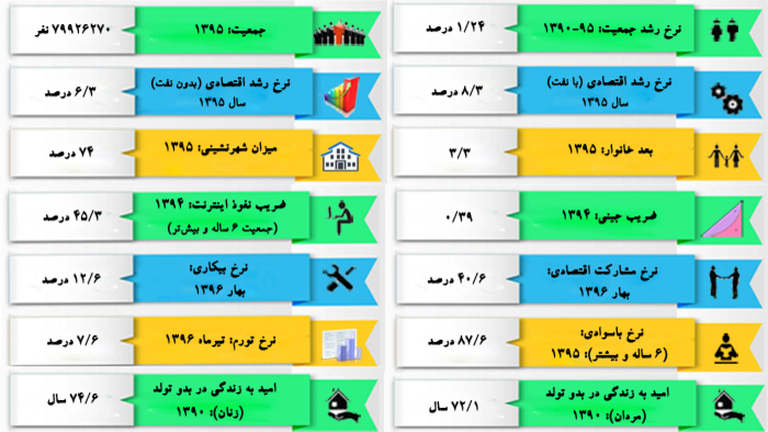 شاخص&zwnj;های کلیدی کل کشور به روایت مرکز آمار