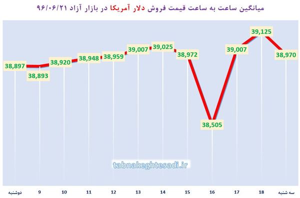 ساعت به ساعت با قیمت دلار آمریکا، یورو و درهم