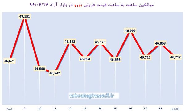ساعت به ساعت با قیمت دلار آمریکا، یورو و درهم