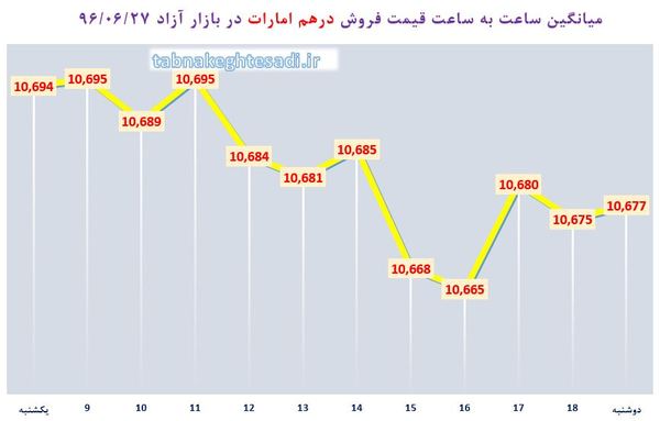 سومین روز کاهشی دلار بر خلاف انتظار معامله&zwnj;گران