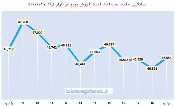 سومین روز کاهشی دلار بر خلاف انتظار معامله&zwnj;گران