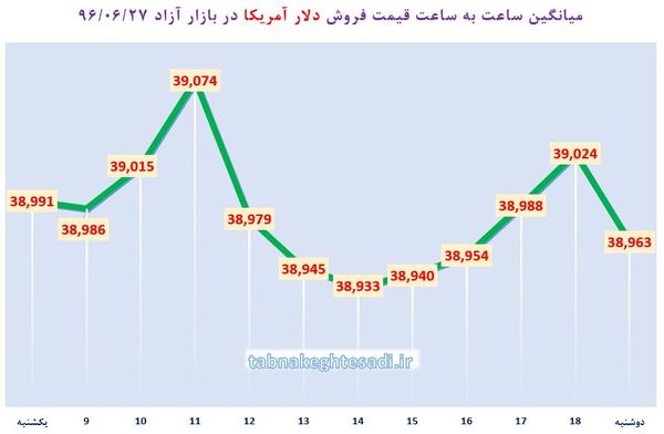سومین روز کاهشی دلار بر خلاف انتظار معامله&zwnj;گران